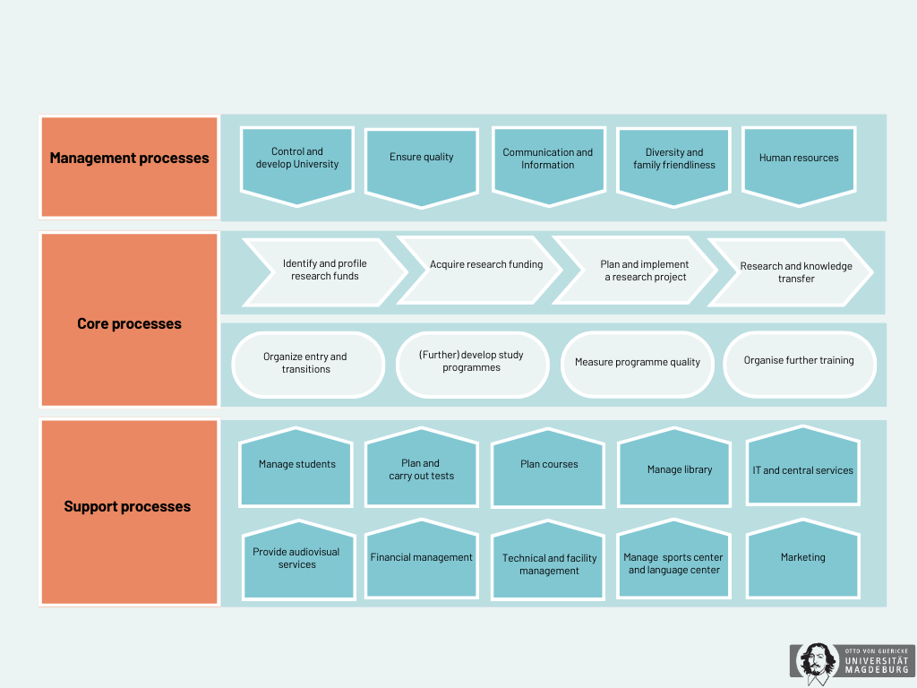 Management_Core_Support processes