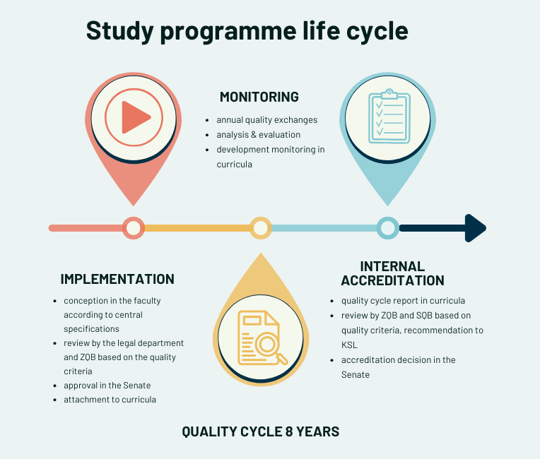 Study programme life cycle