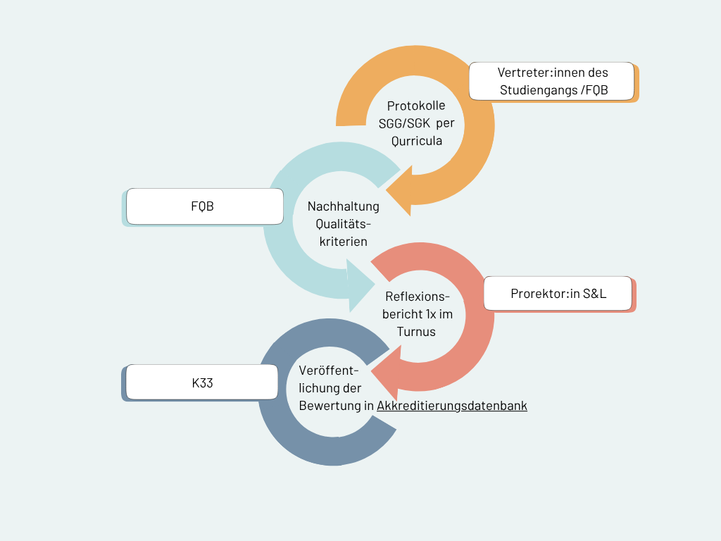 Berichtswesen Berichtswesen